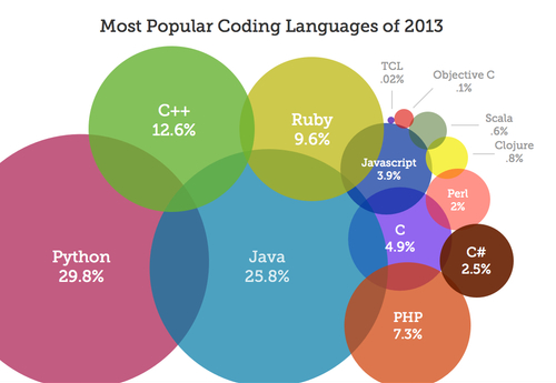 Popular Languages 2013