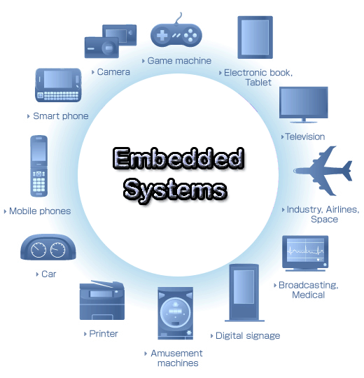 Галузі застосування Embedded Systems