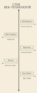 Стек Веб Технологій